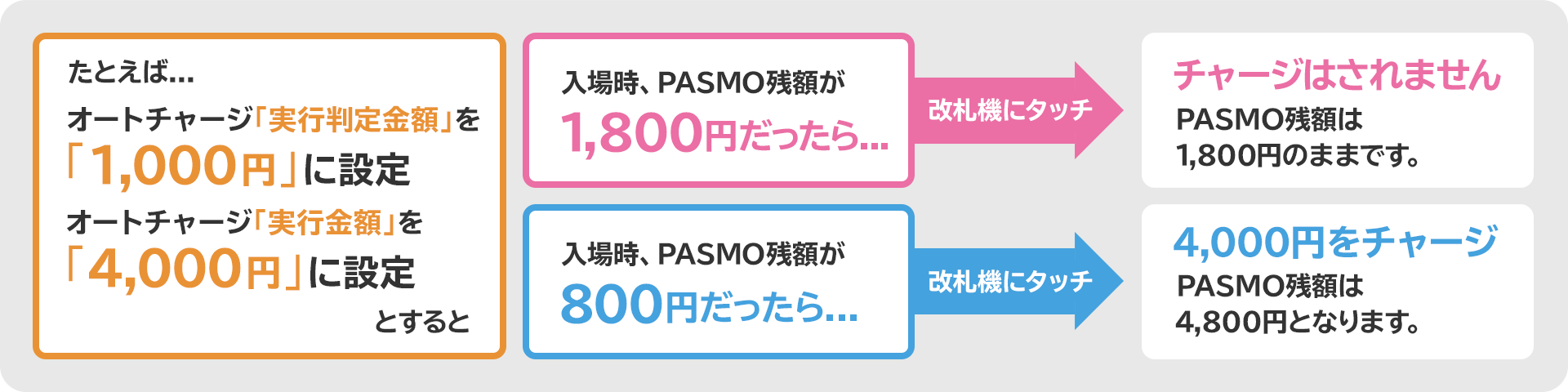 たとえば、「オートチャージ実行判定金額」を「1,000円」と設定すると、入場時PASOMOの残額が1,080円だった場合改札機にタッチしてもチャージされません。「オートチャージ実行判定金額」を「4,000円」と設定すると、入場時のPASMOの残額が800円だった場合改札機にタッチすると4,000円がチャージされます。