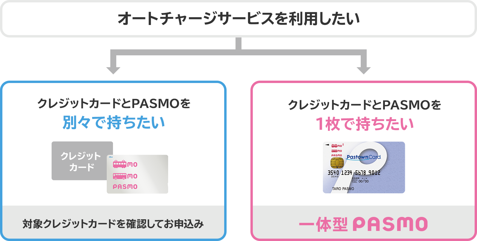 クレジットカードとPASMOを別々で持ちたいなら、対象クレジットカードの確認をしてお申込み。クレジットカードとPASMOを1枚で持ちたいなら、一体型PASMOのお申込み。