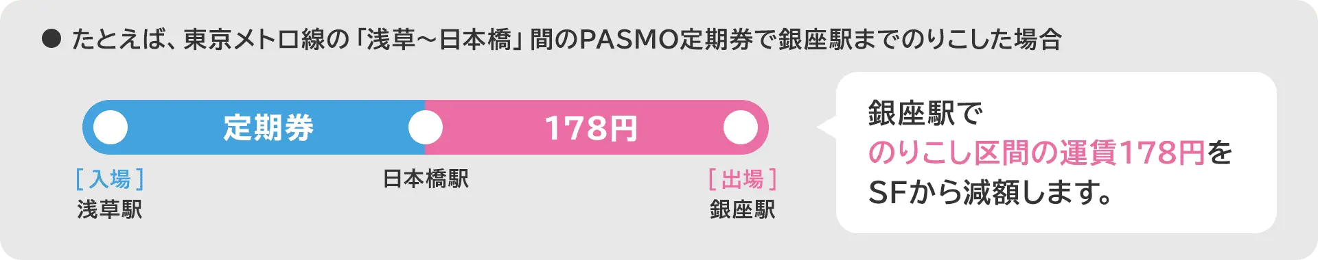 たとえば、東京メトロ線の「浅草〜日本橋」間のPASMO定期券で銀座駅までのりこした場合、銀座駅でのりこし区間の運賃178円をSFから減額します。